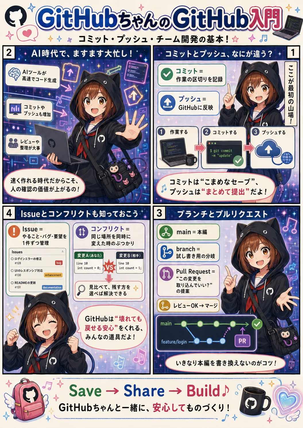 GitHubちゃんのGitHub入門②。コミットとプッシュの違い、生成AI時代でますます大忙し、ブランチとプルリクエスト、Issueとコンフリクトを漫画で説明