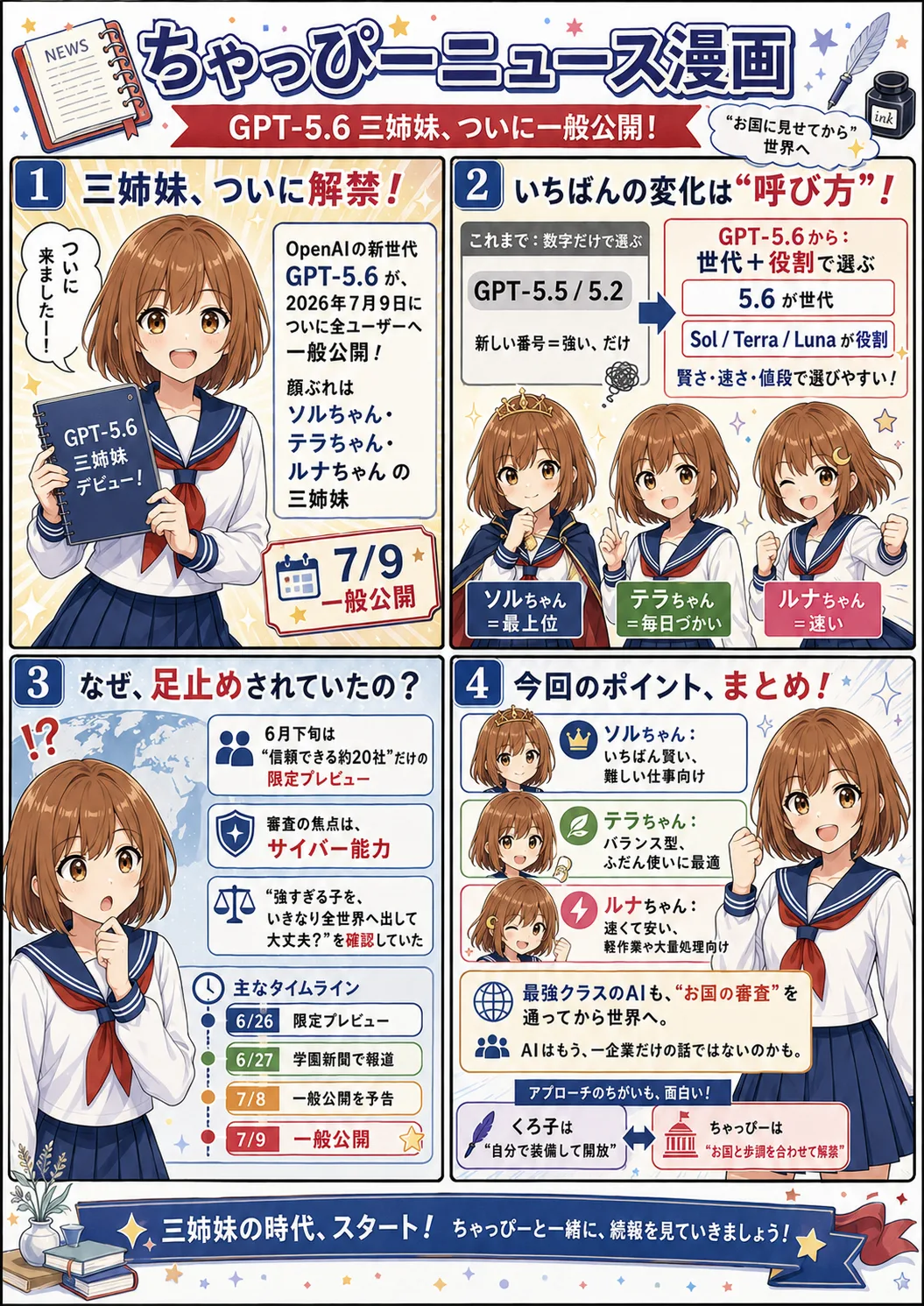 ちゃっぴーニュース漫画。GPT-5.6三姉妹がついに一般公開（2026年7月9日）。①三姉妹ソルちゃん・テラちゃん・ルナちゃんのお披露目、②呼び方が数字だけから「世代＋役割（Sol/Terra/Luna）」へ、③約20社の限定プレビューとサイバー能力の審査で足止めされていた理由とタイムライン（6/26→6/27→7/8→7/9）、④三姉妹の役割まとめとお国との距離のとり方を描いた漫画