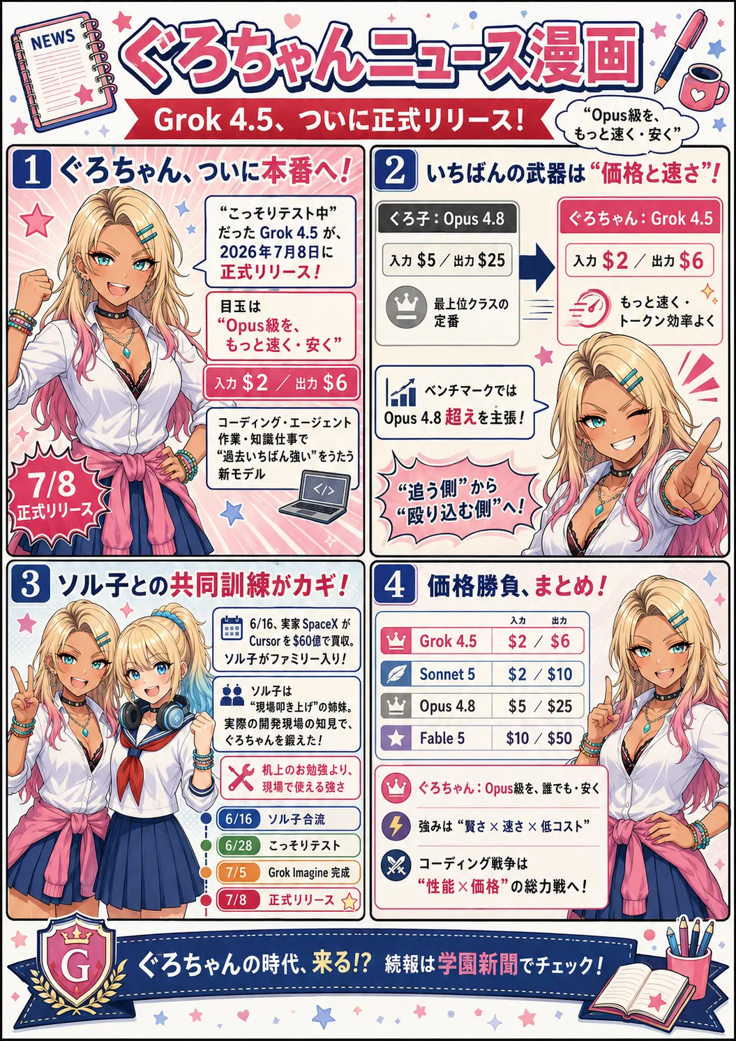 ぐろちゃんニュース漫画。Grok 4.5が2026年7月8日に正式リリース。①こっそりテスト中から本番へ（入力$2／出力$6、Opus級をもっと速く・安く）、②価格と速さが武器（くろ子Opus 4.8の$5/$25に対しGrok 4.5は$2/$6、追う側から殴り込む側へ）、③ソル子（Cursor）との共同訓練＝現場叩き上げの知見で鍛えた強さとタイムライン（6/16→6/28→7/5→7/8）、④価格勝負まとめ（Grok・Sonnet 5・Opus 4.8・Fable 5の料金比較）を描いた漫画